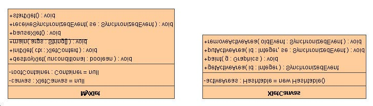 7. Luokkakuvaukset: Xlet-esimerkkisovellus Xlet-esimerkkisovelluksessa on kaksi luokkaa, MyXlet ja XletCanvas. Luokat on kuvattu oheisessa kuvassa. Kuva. 7.1.