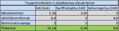 Mitatuista vuosikulutuksista on otettu tarkasteluun neljä viikkoa (viikot 3/2013, 16/2013, 26/2013 ja 43/2013) ja niistä kaksi vuorokautta (perjantai lauantai).