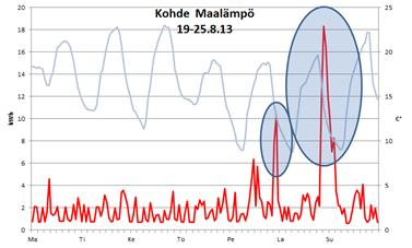 Taulukko 5.9 Case D tehotaulukko (Rantanen) Kohteen huipputeho oli vuonna 2013 elokuussa. Kuvassa 5.11 on esitetty huipputehon käyttäytyminen kyseisellä viikolla.