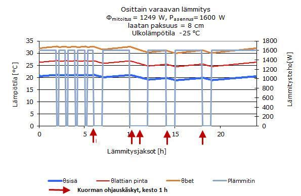 kin jokaisen rakennuksen rakenteet, lämmityksen ohjaustapa ja lattiapinnoitteet vaikuttavat sallittuun ohjausaikaan. Kuvassa 5.