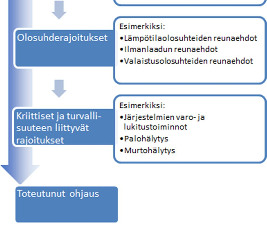 Kuva 5.37 Automaatio-ohjausten priorisointi 5.5.4 Kuorman todentaminen Kysynnän jousto asettaa uudenlaisia tarpeita ja vaatimuksia myös sähkön mittaamiseen.