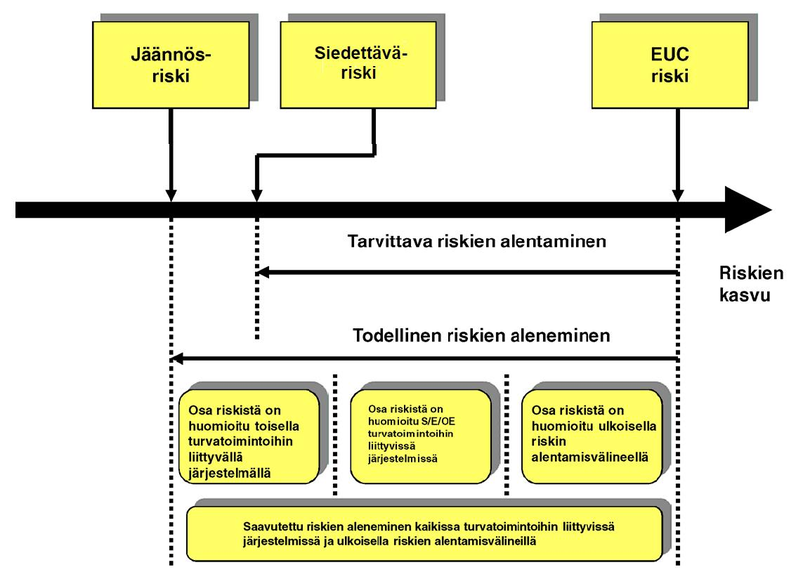 Standardilla tunnistetaan tuotteisiin ja niiden asennuksiin liittyvät toiminnallisen turvallisuuden asiat. Vaatimukset perustuvat standardin EN 61508 mukaiseen riskianalyysiin.