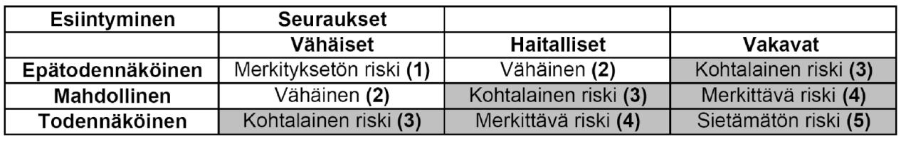 Kuva 5.42 Teknisten järjestelmien turvallisuuden mittaaminen tarkastaminen tai/tai riskin arviointi. Kun vaarat on tunnistettu, arvioidaan niiden aiheuttamat riskit.