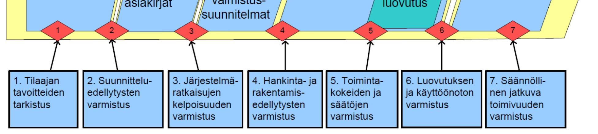5.7.3 Suunnitteluratkaisujen kehittäminen Rakennuksen toimivuuden varmistamisen ToVa-käsikirjassa esitetään menetelmiä ja menettelytapoja rakennusten sisäolosuhteiden ja energiatehokkuuden