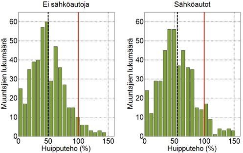määrin muutokset ovat varsin pieniä. Keskimääräinen huipputehon kasvu on n. 5% suhteessa muuntajien huipputehoon, mitä voidaan pitää autojen penetraatiotasoon (n.