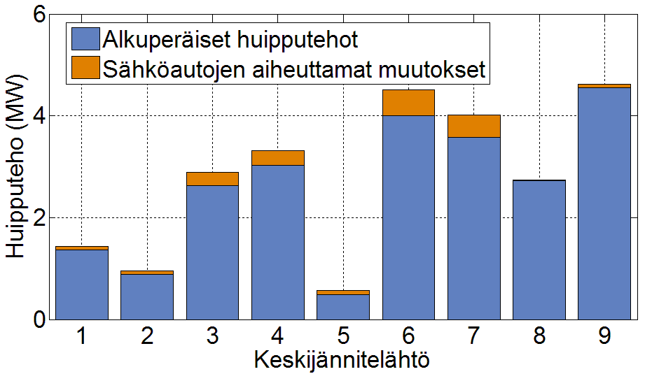 Kuva 6.13 Sähköautojen aiheuttamat muutokset jakelumuuntajien huipputehoissa. Huipputehojen yksikkö on sama kuin kuvassa X.