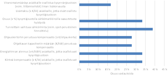 Kuva 9.12 Vastaukset kysymykseen Mikä tai mitkä seuraavista toiminta-/hinnoittelumalleista olisivat mielestänne optimaalisimpia asiakkaiden aktivoimiseksi kysyntäjoustoon.