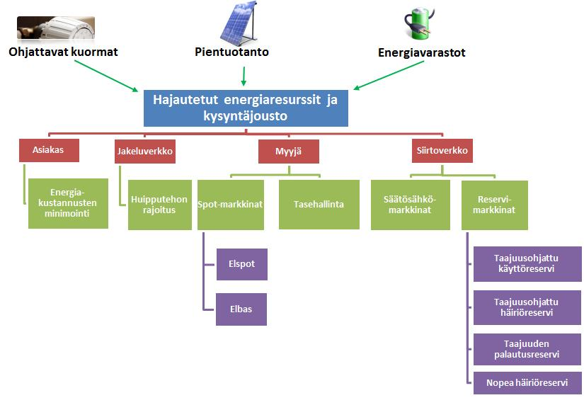 Kuva 2.5 Kysyntäjouston ja hajautettujen energiaresurssit eri markkinaosapuolten näkökulmista.