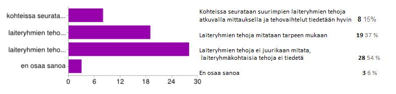 LIITE VII kolmasosa vastaajien mukaan. Vastauksista voi kuitenkin päätellä, että yleisimmin tehomitoitus tehdään suunnittelun yhteydessä, mitta sitä ei jatkuvasti seurata.