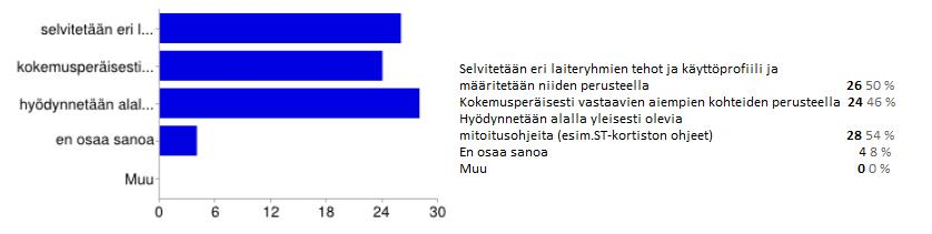 LIITE VII Kuva VI-11 Vastausten jakautuman (N= 51 henkilöä) kysymykseen Miten tällä hetkellä kohteiden suunnittelussa/toteutuksessa tehdään liittymän huipputehon mitoitus (valitse enintään kaksi