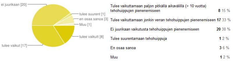 LIITE VII "Liikekiinteistöt harkitsevat aurinkosähköä (lähinnä imago?). Verottajan näkökulma on esteenä (50 kw?)" Aurinkopaneelivaraukset tai toteutukset sekä niille mittaus valtakunnan verkkoon.