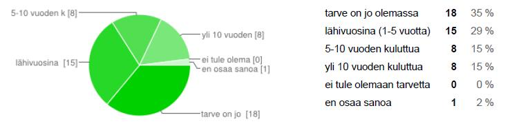LIITE VII luttua. Vaikka siis paikallista tuotantoa ei vielä paljoakaan asenneta tai suunnitella, näkevät alan toimijat sen olevan tulossa. Kuva VI-0.