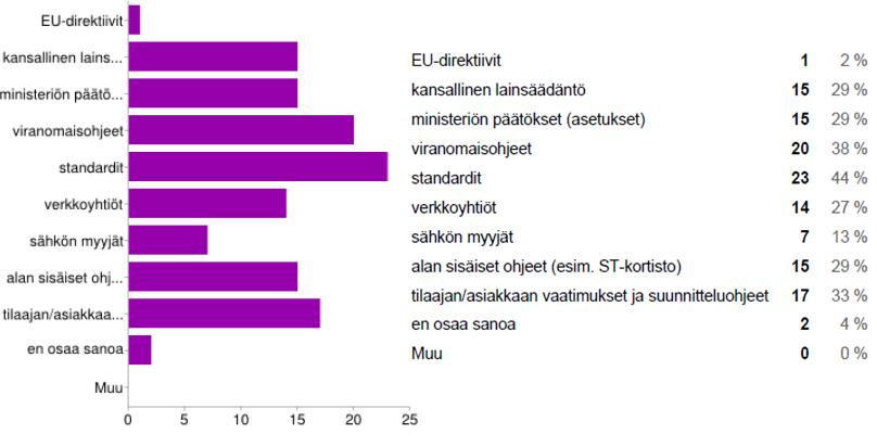 LIITE VII eri tahoja ja vastaukset jakaantuivatkin kaikkiin vaihtoehtoihin. Vastaajista 44 % näki standardit yhtenä säätelyn tai ohjeistuksen menettelytapana.