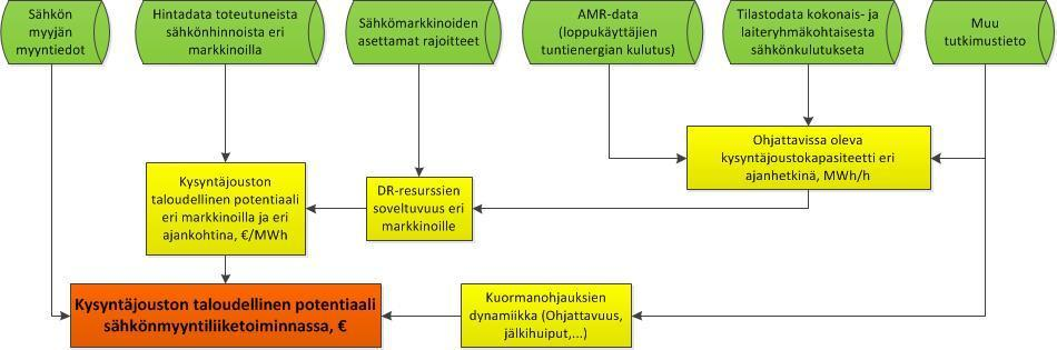 analysoinnissa on laitettu keskeisimpiin kuormitusryhmiin (lämmityskuormat).