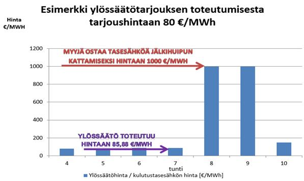 Tätä ohjauksien oikeaan ajoittamiseen ja sopivan tarjoushinnan asettamiseen liittyvää problematiikkaa on havainnollistettu kuvassa 3.6. Kuva 3.