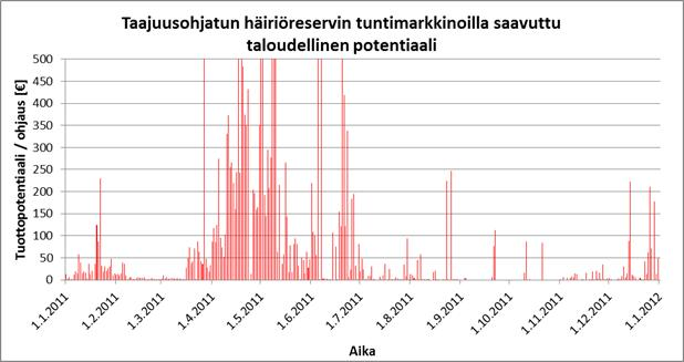 laskennan perusperiaate ja ohjauksien rajaukset ovat samat esimerkkilaskelmissa 1, 2 ja esimerkkilaskelman 3 osassa 1. Kuvassa 3.7.