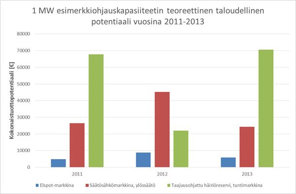 Taulukossa esitettyä ohjauksen kokonaistuottopotentiaalia Elspot-, Säätösähkö- ja taajuusohjatun häiriöreservin tuntimarkkinoilla eri vuosina on havainnollistettu kuvassa 3.13. Kuva 3.