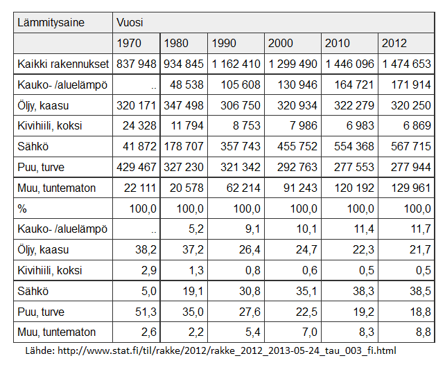 4.2 Eri kuormitustyyppien ohjauspotentiaali Kiinteistöissä ohjattavat tehopotentiaalit vaihtelevat niin kiinteistötyypin, tarkasteluajankohdan kuin myös kuorman ohjauksen vaikutustenkin kannalta.