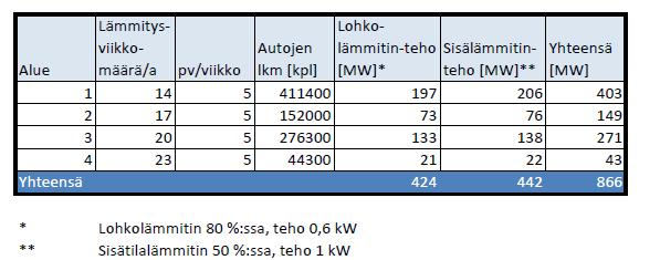 4.2.4 Saunat Asuinrakennuksissa on yhteensä n. 2 miljoonaa saunaa, joista sähkölämmitteisiä on n. 1500 000 (Tilastokeskus, Hermiö), (Vihola). Saunojen lukumäärä myös lisääntyy n.