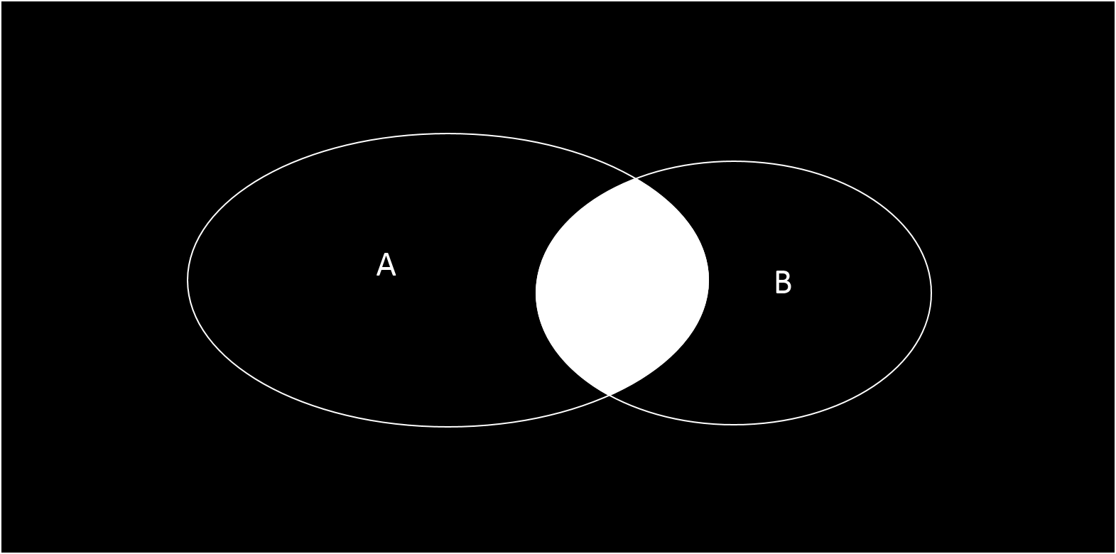 Kuva 4.1: Joukkojen leikkaus A on joukon B aito osajoukko, täsmälleen silloin, kun A B ja on olemassa b B, jolle b / A. Kahden joukon A ja B leikkaus on joukko A B = { x x A ja x B }. Kuvassa 4.