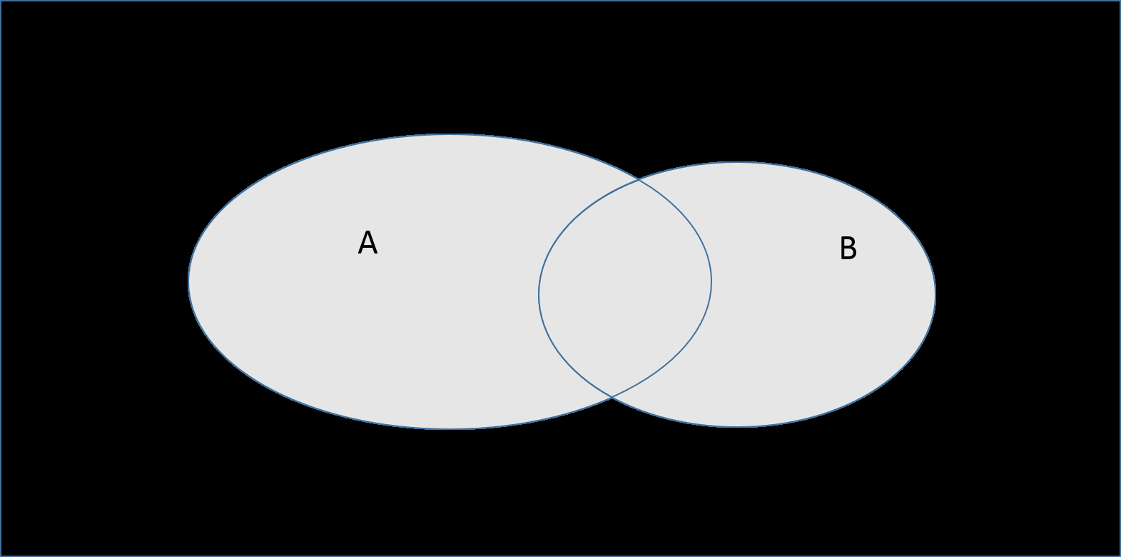 Kuva 4.2: Joukkojen unioni Kvassa 4.3 on joukkojen erotus Vennin diagrammilla kuvattuna.