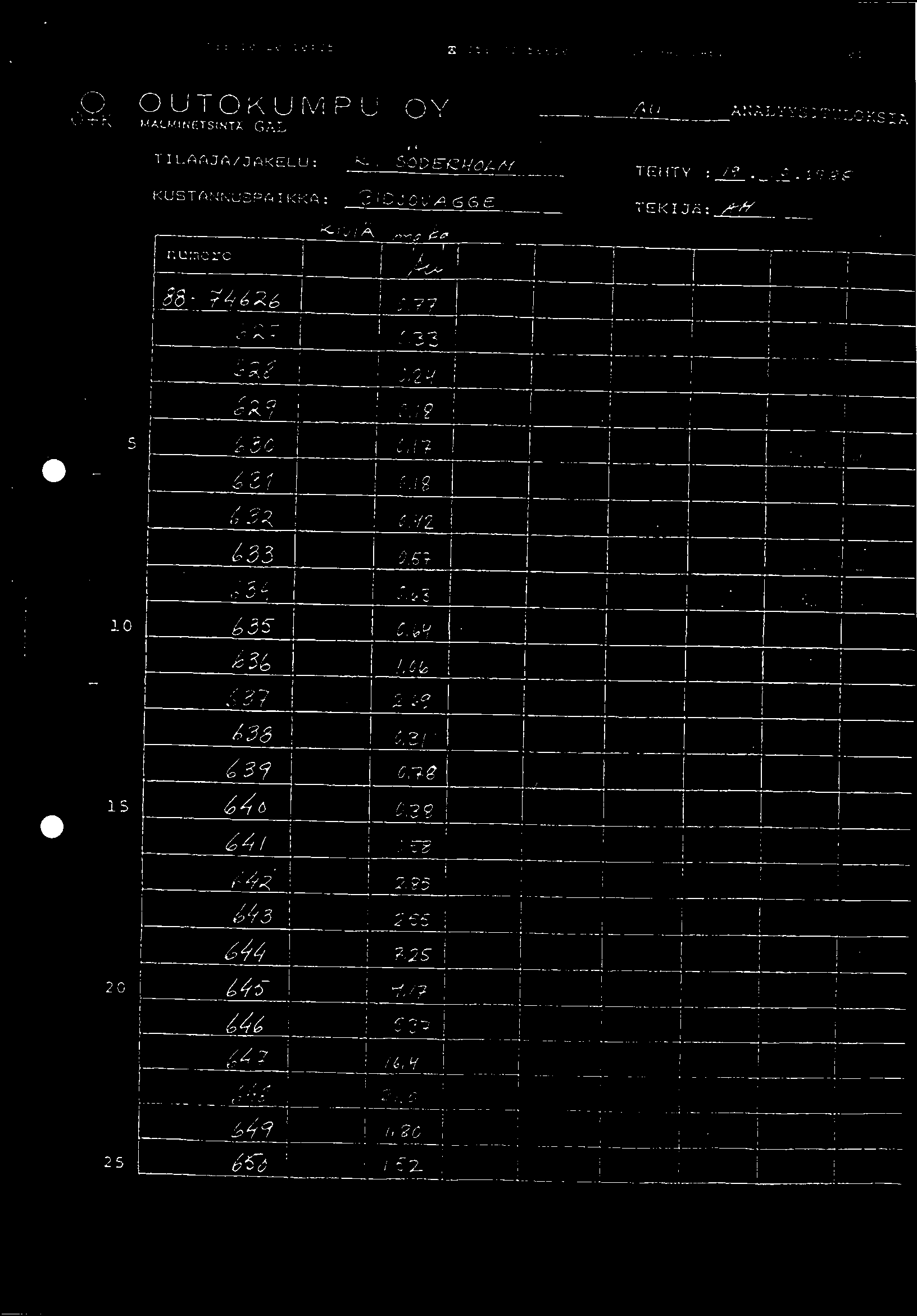 '88 le720 io'3 S 338 73 5661e OK/BPIL LPB. el OUTOKUMPU OY o(?ik MAUMNETSINTX GAL ANALYYS ITULOKSIA T I LAAJAIJAKELU : 5ODECHOL-,1 TEHTY /9. /0.19 gc, KUSTANNUSPA KKA : OJ Ot 41 E TEK I.