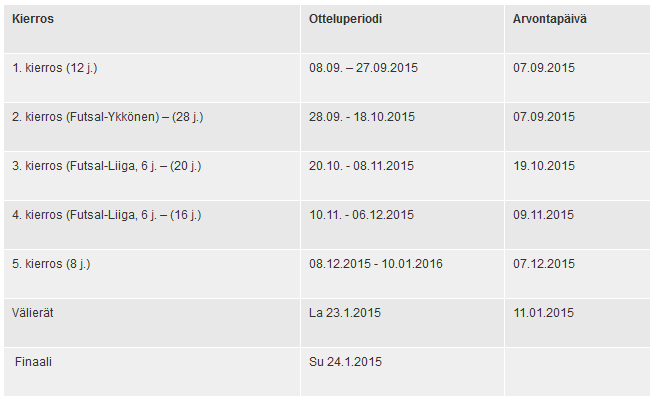 5.6.1 Peliformaatti Miesten Futsal Cupissa 2015 16 pelattiin viisi kierrosta sekä neljän joukkueen lopputurnaus. Ensimmäinen kierros pelattiin syyskuun aikana ja lopputurnaus tammikuun lopussa.