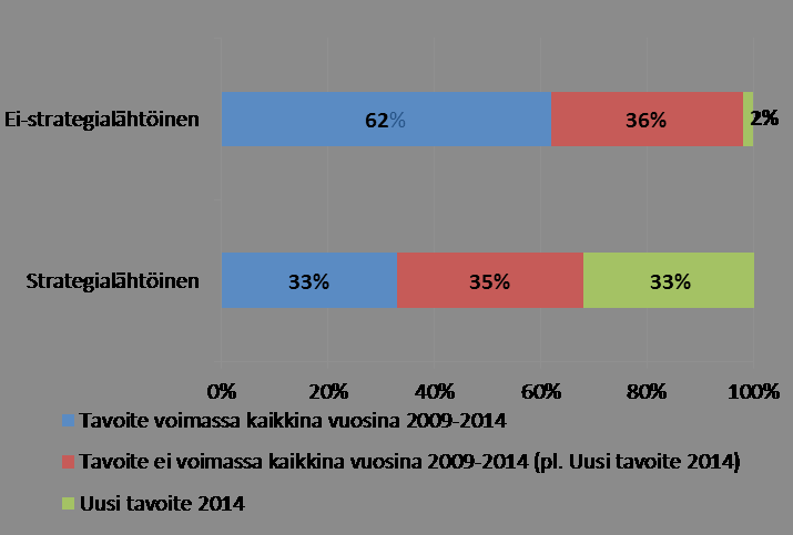 Kaavio 3. Tavoitteiden strategialähtöisyyden ja pysyvyyden välinen yhteys Yhteensä 47 tavoitetta oli voimassa kaikkina vuosina 2009 2014. Niistä 18 tulkittiin strategialähtöisiksi.