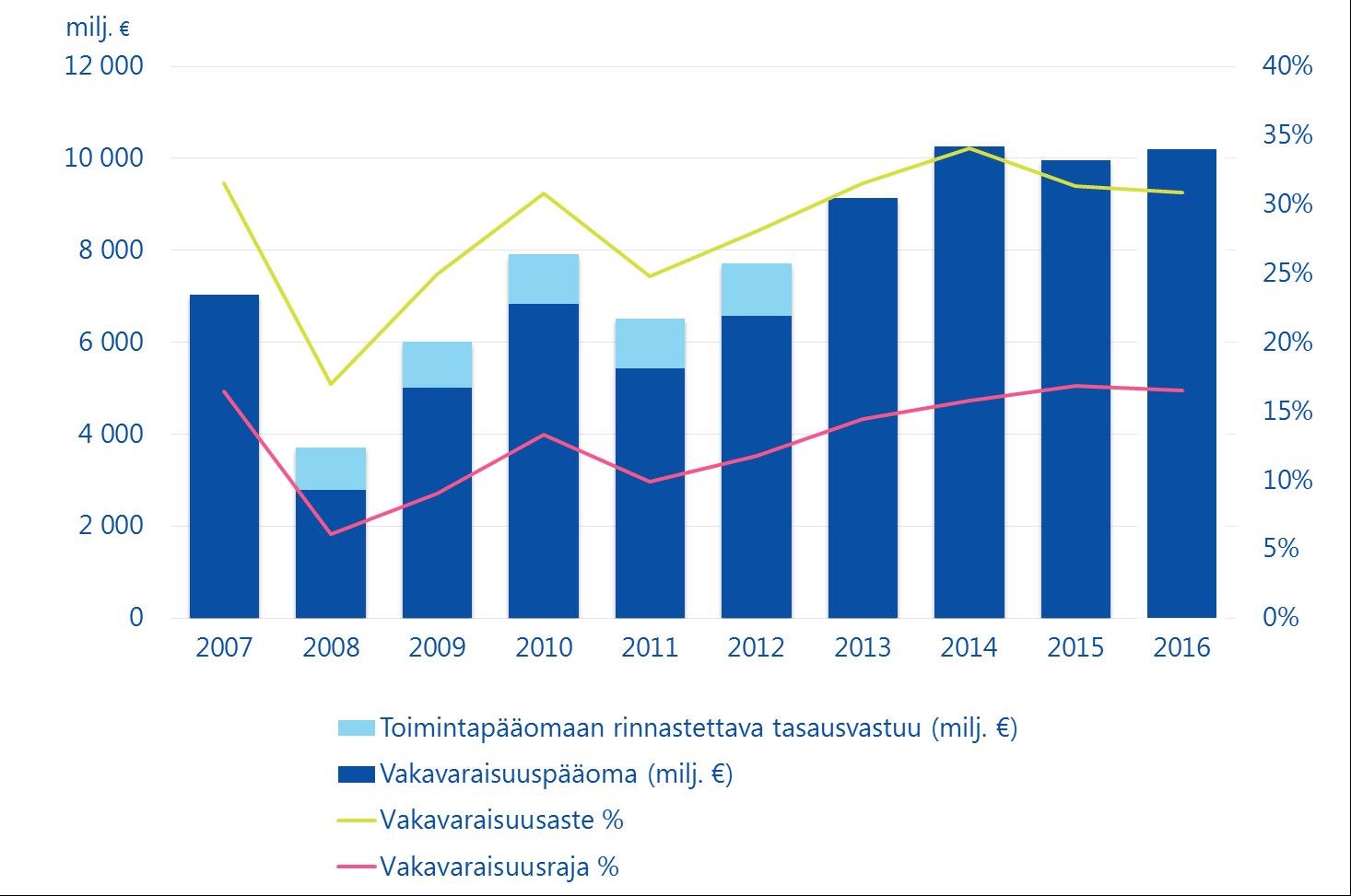 Vakavaraisuus Vakavaraisuuspääoma vahvistui 243 miljoonaa vuoden 2016 aikana 10,2 (10,0) miljardiin euroon