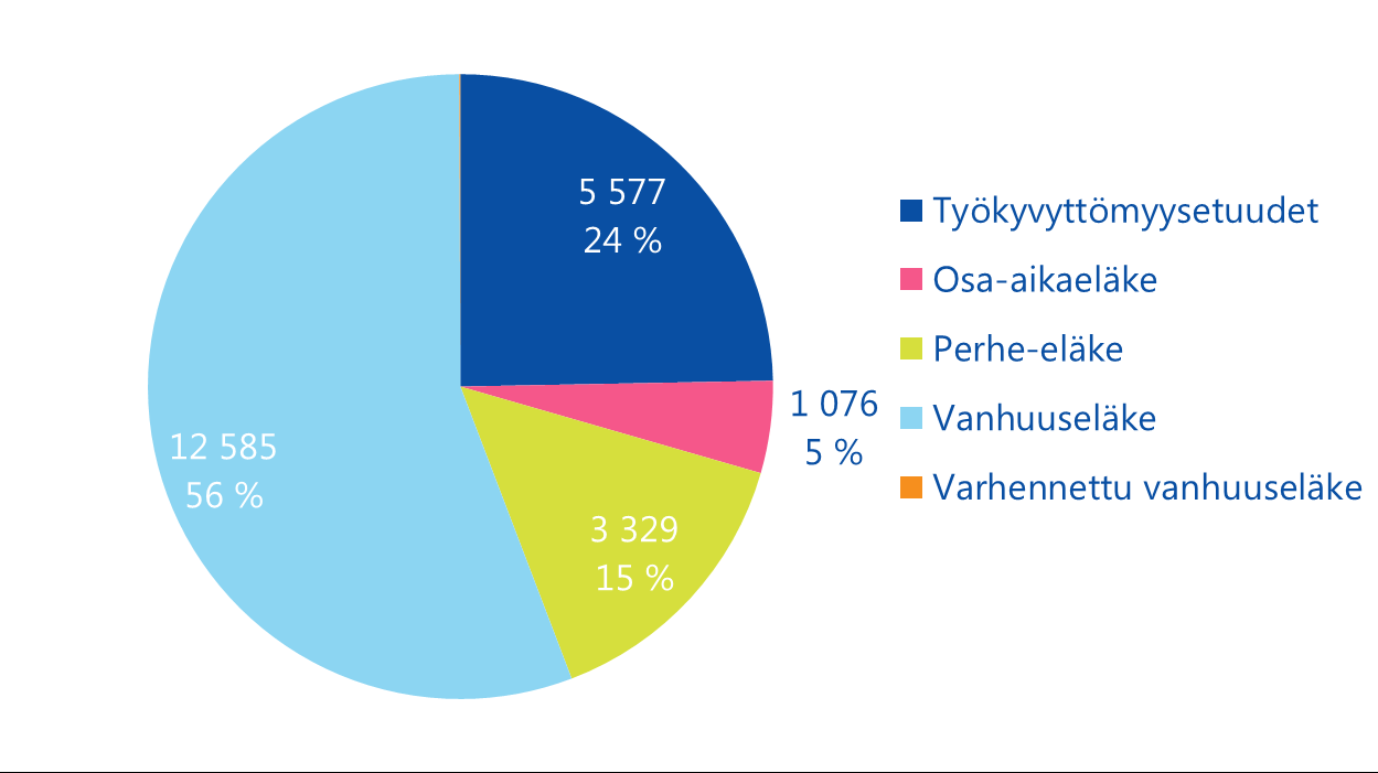 Uusia eläkepäätöksiä tehtiin yhteensä n.