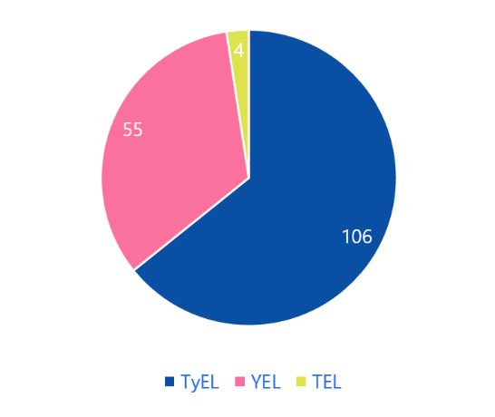 Eläkeuudistus voimaan 2017 alusta uusi eläkemuoto kiinnosti Hakemuksia tuli tammikuussa 352 Yrittäjien osuus merkittävä (n. 33%) Valtaosa hakijoista on 62- ja 63-vuotiaita miehiä.