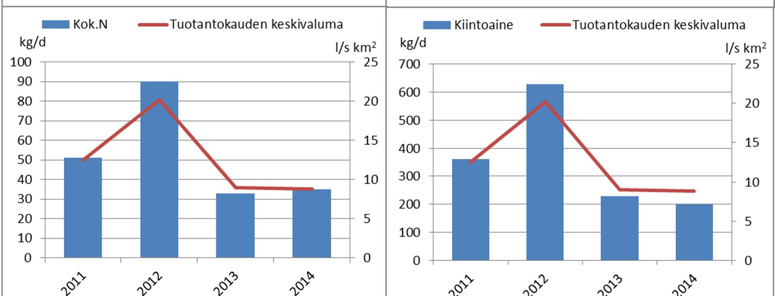 Tuotantokaudet 213 214 olivat huomattavasti kesää 212 kuivempia, ja soiden valumat ja kuormitukset olivat selvästi vuotta 212 pienempiä.