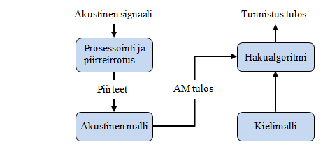 7 KUVIO 1. ASR järjestelmän rakenne. (Jurafsky, D. & Martin, J.H. 2008) 3.