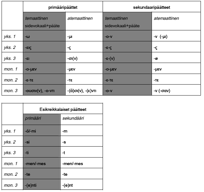 = primääri- ja sekundääripäätteet näissä otettava kielihistoria huomioon, muuten ei saa aikaan toimivia päätteitä esim. yks. 1.
