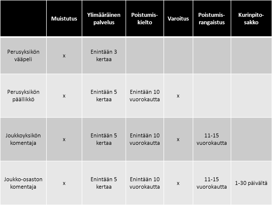 1 LIITE 2 Kurinpitoesimiehen rangaistusvalta Alla olevaan taulukkoon on koottu sotilaskurinpitolain 2 ja 3 :n mukaiset kurinpitorangaistukset ja kurinpito-ojennukset sekä joukko-osaston