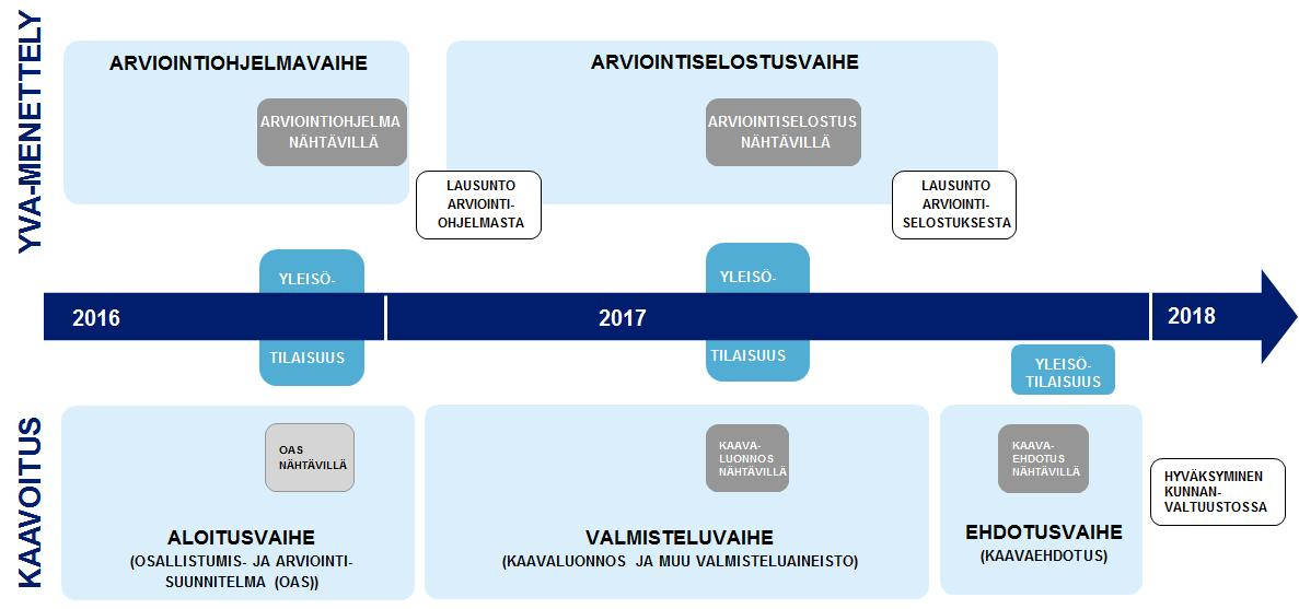 YVAN JA KAAVOITUKSEN YHTEENSOVITTAMINEN YVA-ohjelma nähtäville ja kuulutukseen 18.11.2016 YVA-ohjelman yleisötilaisuus 30.11. Nähtävilläolo kestää n.