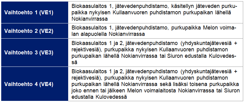 YVASSA ARVIOITAVAT VAIHTOEHDOT Ei nollavaihtoehtoa, koska se ei ole realistisesti mahdollinen > Nollavaihtoehdon poisjättämisestä huolimatta hankkeen ympäristövaikutuksia tarkastellaan