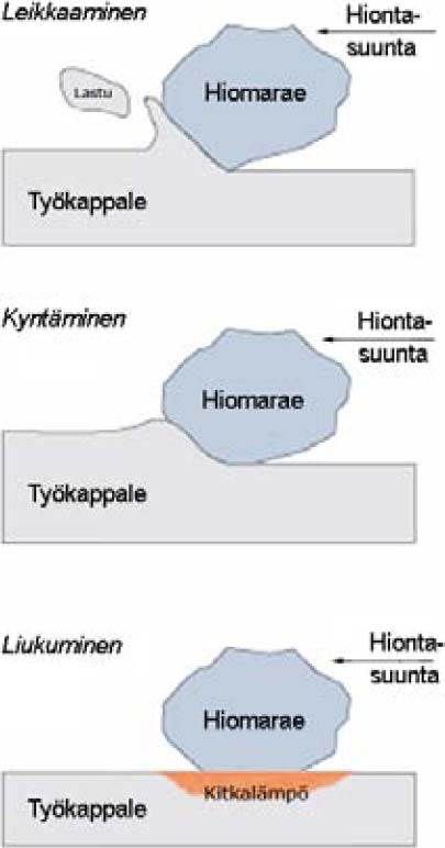 hiomarakeiden ja työkappaleen välillä kolmenlaista kosketusta: leikkaamista,