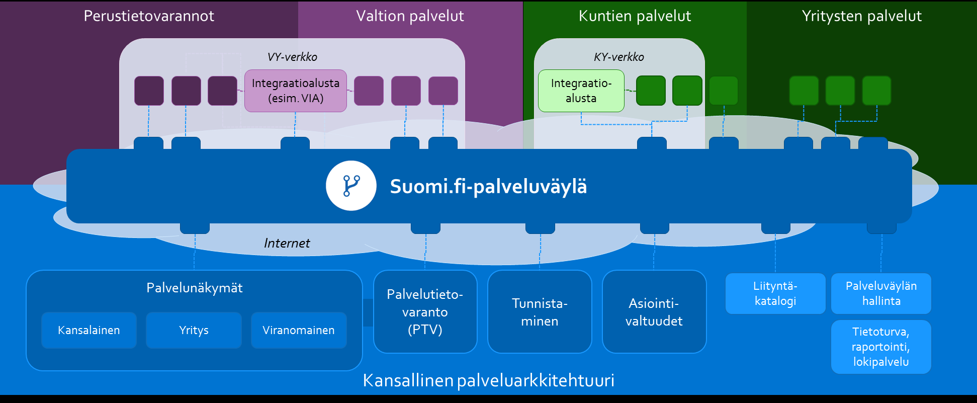 Palveluväylä