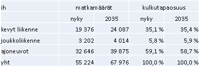 Liikennemallin osa-alueille sijoitettiin kunnittain tavoitellut väestö- ja työpaikkamäärät sekä päivittäistavarakaupan ja muun kaupan pinta-alamäärät.