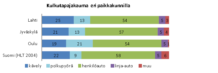 Kaupan sijoittumisen vaikutukset liikenteeseen ovat merkittävässä määrin kiinni ihmisten henkilökohtaisista valinnoista liikkumistavan suhteen.