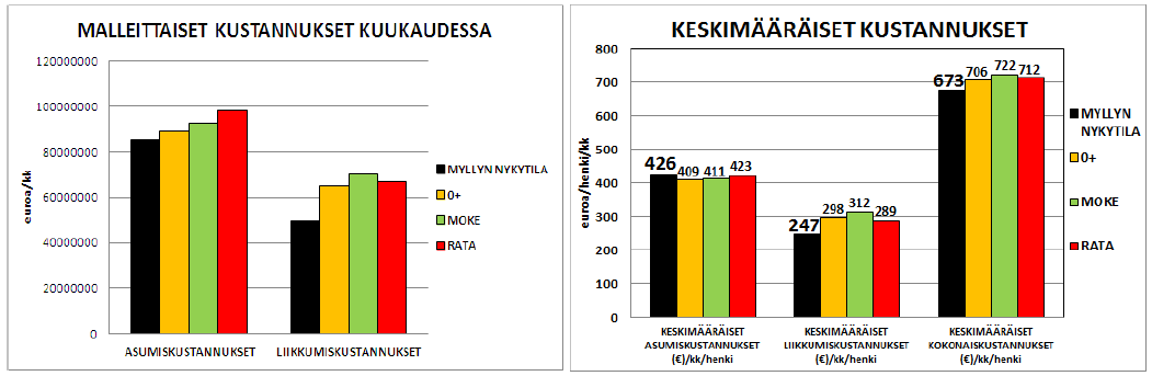 Rakennemallien taustalla olevat tarinat laadittiin niin, että voitaisiin nähdä miten väestö- ja talouskehitykseen, harjoitettuun ympäristöpolitiikkaan, liikennejärjestelmään sekä Helsingin ja