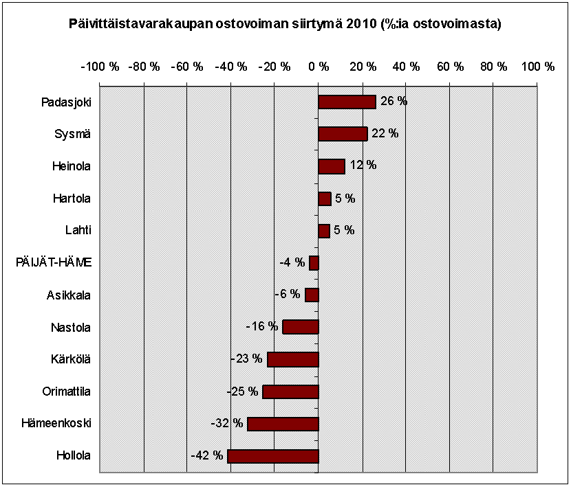 Kuva X. Päivittäistavarakaupan ostovoiman siirtymä kunnittain vuonna 2010 (A.C. Nielsen Finland Oy).