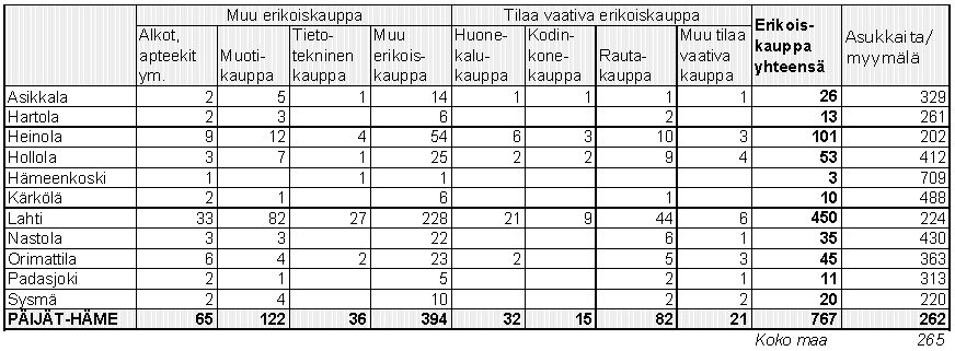 709 asukkaaseen. Hämeenkosken erikoistavarakaupan ostovoima siirtyy kuitenkin muualle.