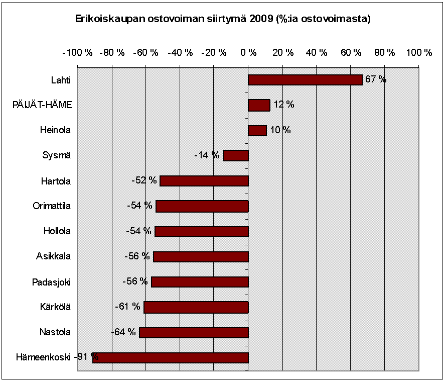 Kuva. Erikoiskaupan ostovoiman siirtymä kunnittain vuonna 2009 (Tilastokeskus). Vähittäiskaupan kerrosalamääräksi arvioitiin selvityksessä Päijät-Hämeessä yhteensä n. 800 000 k-m 2 vuonna 2009.