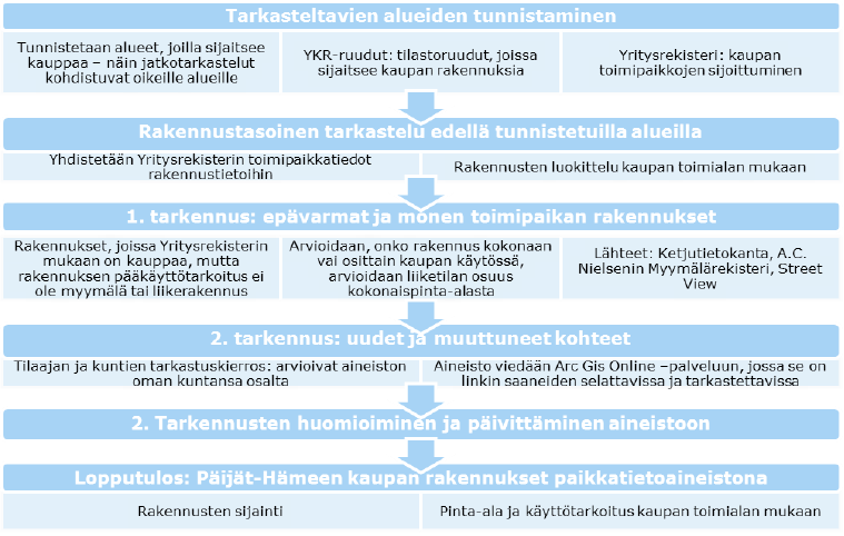 kauppaan. Samalla tulivat esille muun liiketilan määrät mukaan lukien tyhjät liiketilan.