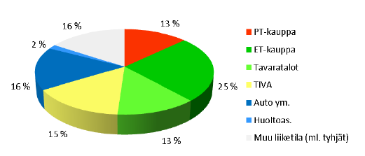 kelmien verkkokaupan vähentävälle määrälle ei ole tässä yhteydessä käytössä laskennallista tietoa.