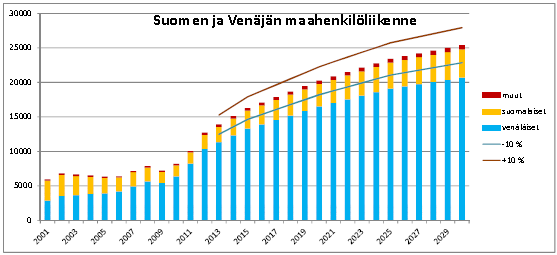 Liikenne- ja viestintäministeriö julkaisi 18.3.2013 selvityksen Suomen ja Venäjän välinen liikennevuosina 2020 ja 2030. Siinä on mm.