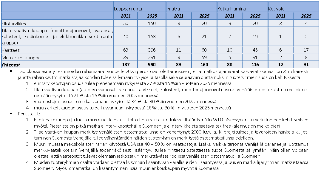 Kuva: SKENAARIO 3 LINEAARISEN KASVUN MALLI (Venäläisten ostosmatkailun merkitys ja tulevaisuuden näkymät, Tutkimus- ja Analysointikeskus TAK Oy, 2012) Arviot henkilökohtaisten ostosten suuruudesta