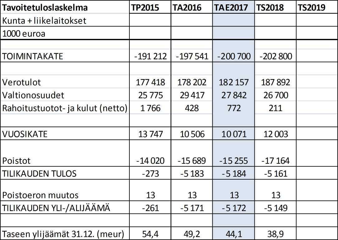 Vähimmäistavoitteena tulee olla, että voimassa olevaan ta lous suun ni telmaan vuodelle 2017 budjetoitu 5,17 milj. euron alijäämä ei enää kas va. Tavoitetuloslaskelman toimintakate 200,7 milj.